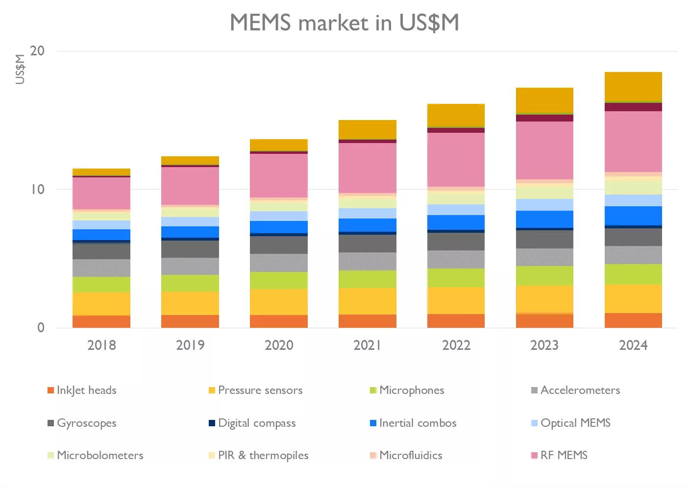 Yole MEMS market chart